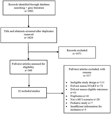 A Qualitative Assessment of Studies Evaluating the Classification Accuracy of Personnel Using START in Disaster Triage: A Scoping Review